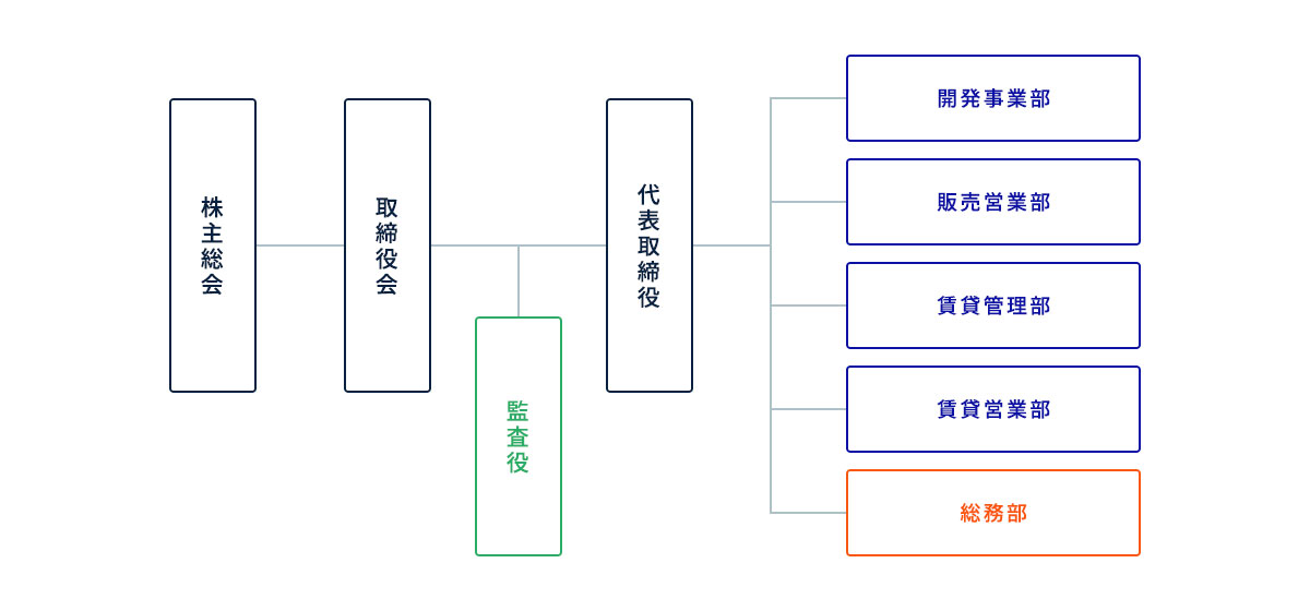 組織図