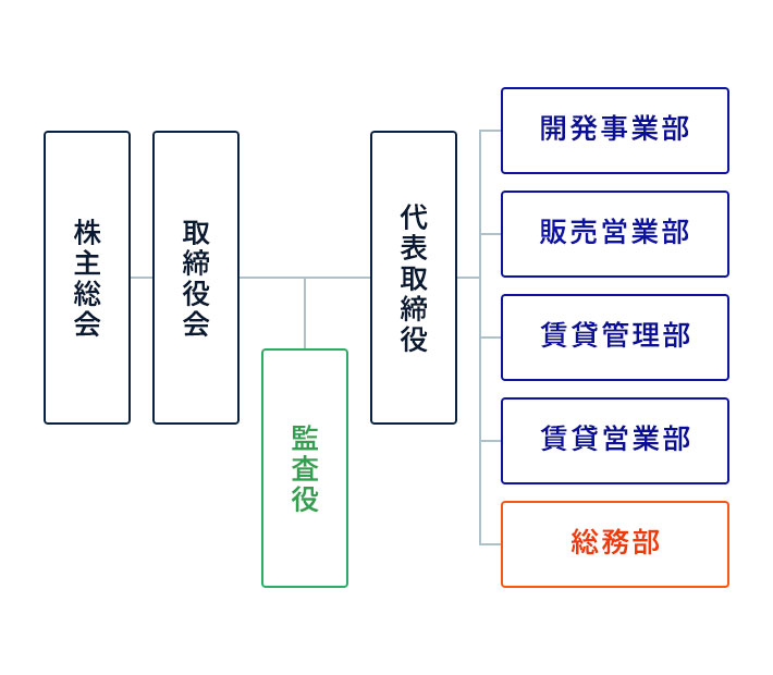 組織図